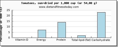 vitamin d and nutritional content in tomatoes